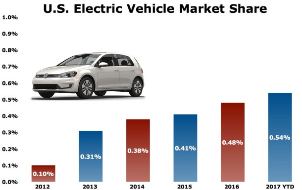 USA-EV-market-share-chart-2012-2017